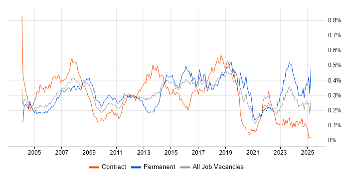 Job vacancy trend for 1st/2nd Line Support in Central London Job vacancy trend for 1st/2nd Line Support in Central London