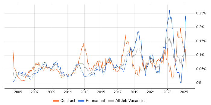 Job vacancy trend for 1st Line Engineer in Central London Job vacancy trend for 1st Line Engineer in Central London