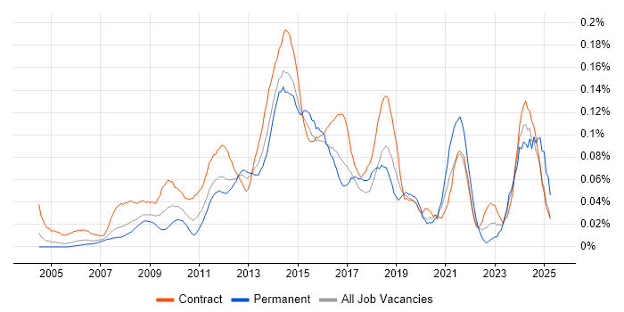 Job vacancy trend for 1st Line Service Desk Analyst in Central London Job vacancy trend for 1st Line Service Desk Analyst in Central London