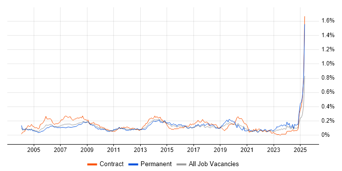 Job vacancy trend for 1st Line Support Analyst in Central London Job vacancy trend for 1st Line Support Analyst in Central London