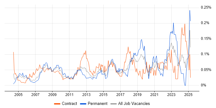 Job vacancy trend for 1st Line Support Engineer in Central London Job vacancy trend for 1st Line Support Engineer in Central London