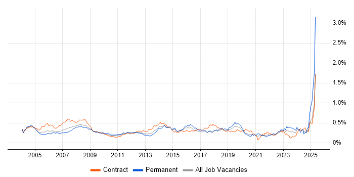 Job vacancy trend for 1st Line Support in Central London Job vacancy trend for 1st Line Support in Central London