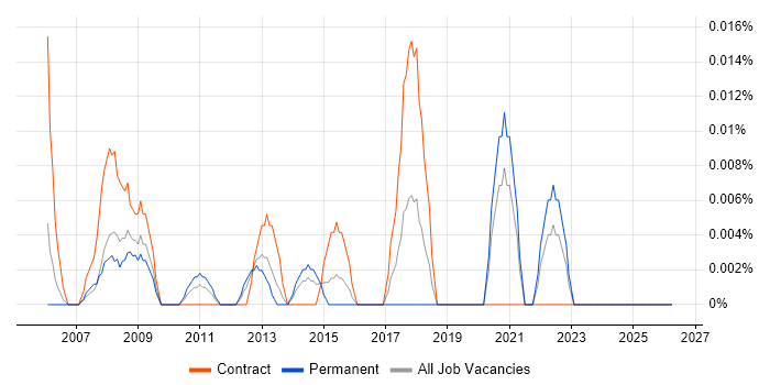 21 CFR Part 11 job vacancy trend in Central London