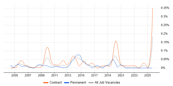 2G job vacancy trend in Central London 2G job vacancy trend in Central London