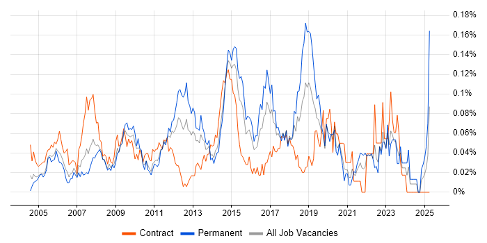 Job vacancy trend for 2nd/3rd Line Support Engineer in Central London Job vacancy trend for 2nd/3rd Line Support Engineer in Central London