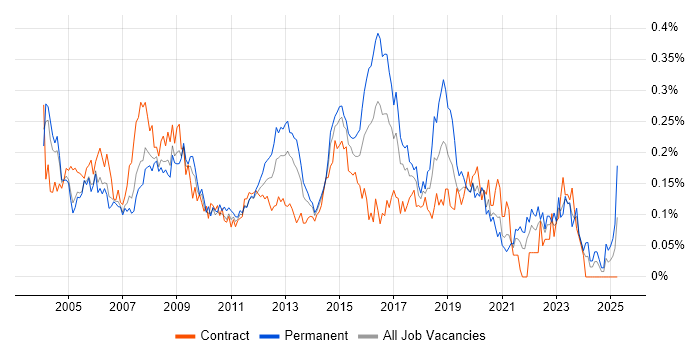 Job vacancy trend for 2nd/3rd Line Support in Central London Job vacancy trend for 2nd/3rd Line Support in Central London