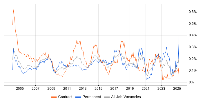 Job vacancy trend for 2nd Line Desktop Support in Central London Job vacancy trend for 2nd Line Desktop Support in Central London
