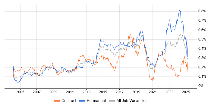 Job vacancy trend for 2nd Line Engineer in Central London Job vacancy trend for 2nd Line Engineer in Central London