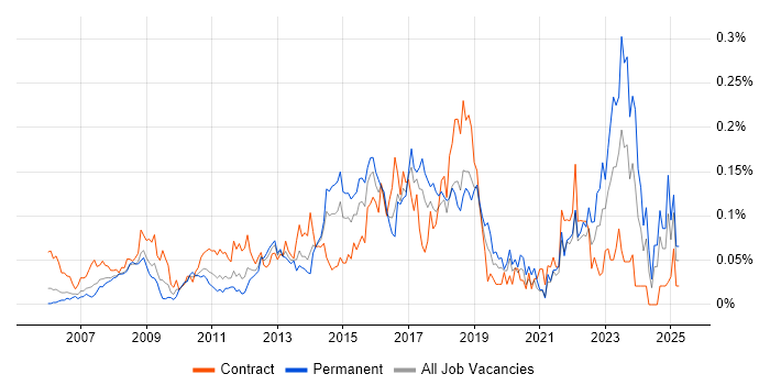 Job vacancy trend for 2nd Line Service Desk Analyst in Central London Job vacancy trend for 2nd Line Service Desk Analyst in Central London