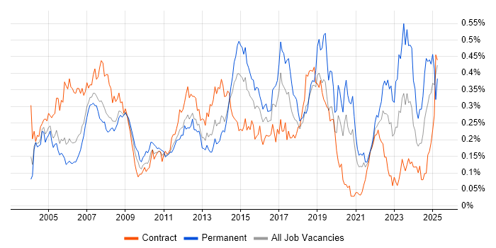 Job vacancy trend for 2nd Line Support Analyst in Central London Job vacancy trend for 2nd Line Support Analyst in Central London