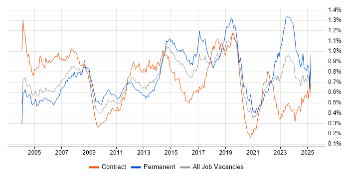 Job vacancy trend for 2nd Line Support in Central London