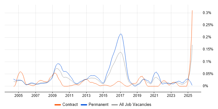 Job vacancy trend for 3D Graphics in Central London Job vacancy trend for 3D Graphics in Central London