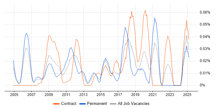 Job vacancy trend for 3D Modelling in Central London Job vacancy trend for 3D Modelling in Central London