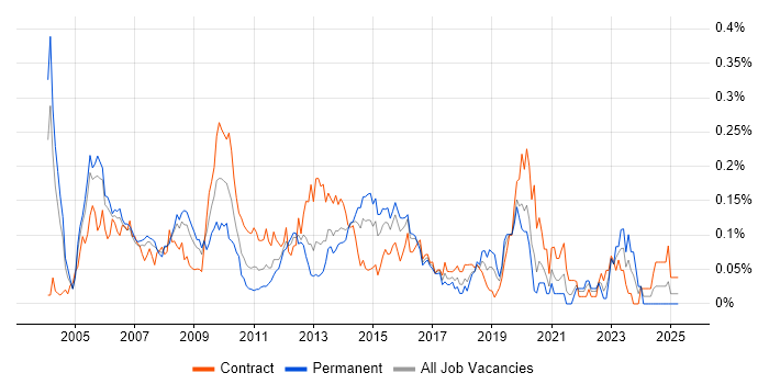 Job vacancy trend for 3G in Central London Job vacancy trend for 3G in Central London