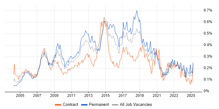 Job vacancy trend for 3rd Line Engineer in Central London Job vacancy trend for 3rd Line Engineer in Central London