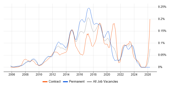 3rd Line Infrastructure Engineer job vacancy trend in Central London