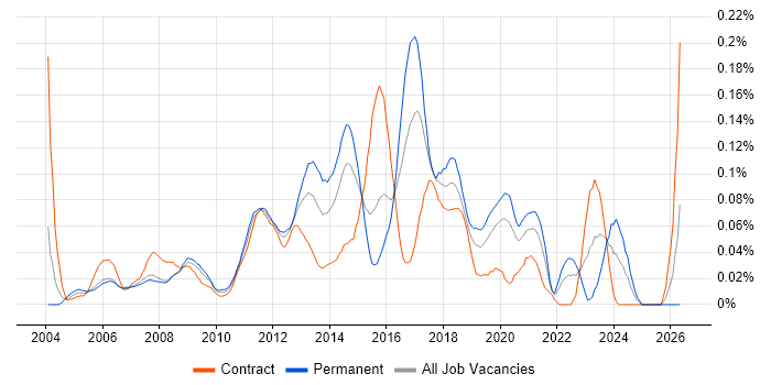 3rd Line Infrastructure Support job vacancy trend in Central London