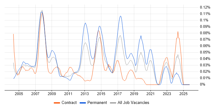 3rd Line Network Engineer job vacancy trend in Central London