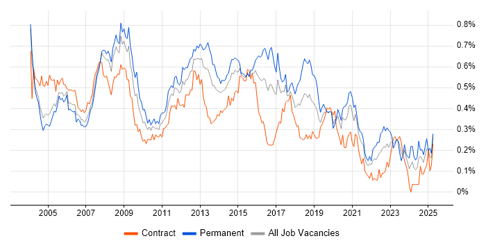 Job vacancy trend for 3rd Line Support in Central London Job vacancy trend for 3rd Line Support in Central London