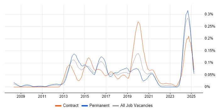 Job vacancy trend for 4G in Central London Job vacancy trend for 4G in Central London