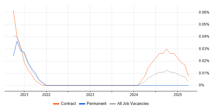 Job vacancy trend for 5G NR in Central London Job vacancy trend for 5G NR in Central London