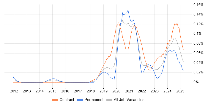 Job vacancy trend for 5G in Central London Job vacancy trend for 5G in Central London