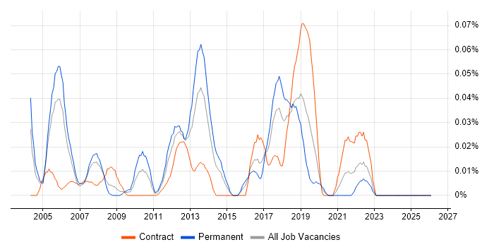 802.11 job vacancy trend in Central London