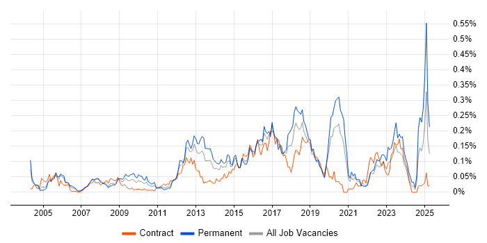 Job vacancy trend for 802.1X in Central London Job vacancy trend for 802.1X in Central London