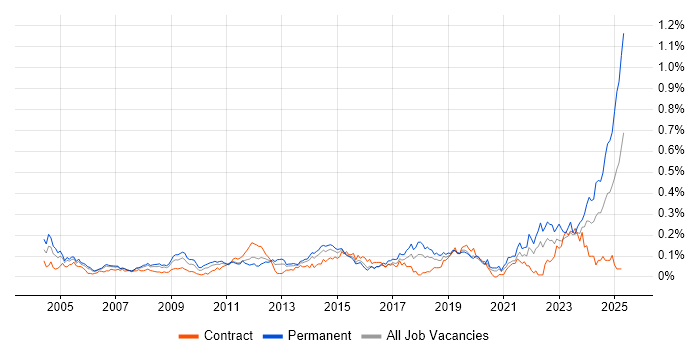 Job vacancy trend for A+ Certification in Central London Job vacancy trend for A+ Certification in Central London
