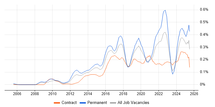 Job vacancy trend for A/B Testing in Central London