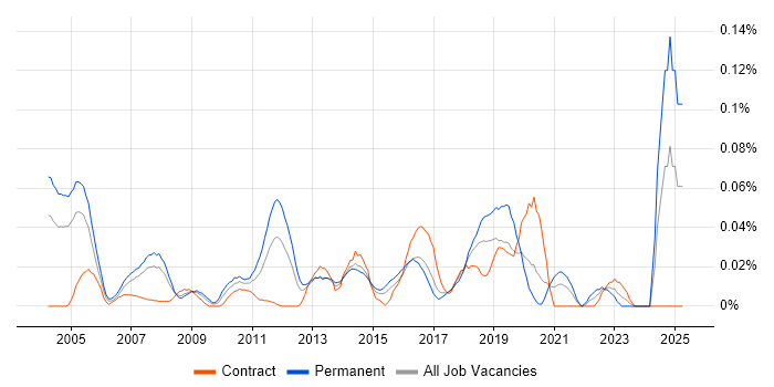 Job vacancy trend for AAT in Central London Job vacancy trend for AAT in Central London