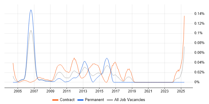 Job vacancy trend for Ab Initio Developer in Central London