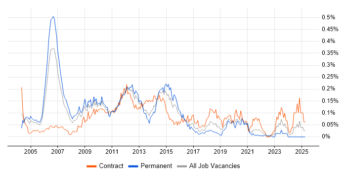 Job vacancy trend for Ab Initio in Central London Job vacancy trend for Ab Initio in Central London