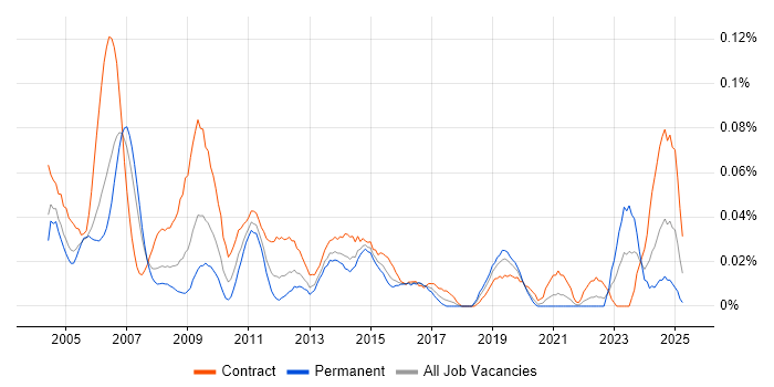 Job vacancy trend for ABAP Developer in Central London