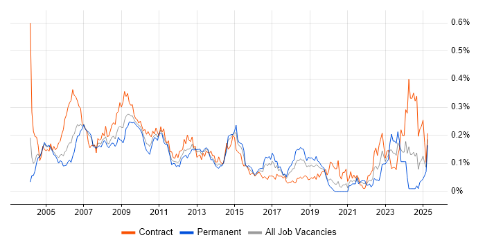Job vacancy trend for ABAP in Central London Job vacancy trend for ABAP in Central London