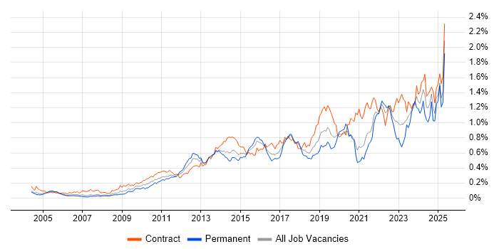 Job vacancy trend for Acceptance Criteria in Central London Job vacancy trend for Acceptance Criteria in Central London