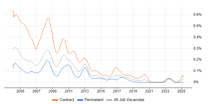 Job vacancy trend for Access Developer in Central London Job vacancy trend for Access Developer in Central London