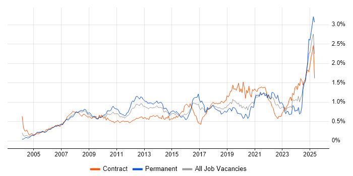 Job vacancy trend for Accessibility in Central London Job vacancy trend for Accessibility in Central London