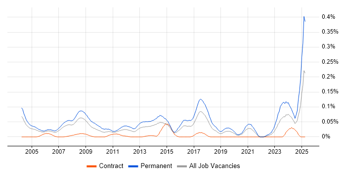 Job vacancy trend for Account Executive in Central London Job vacancy trend for Account Executive in Central London