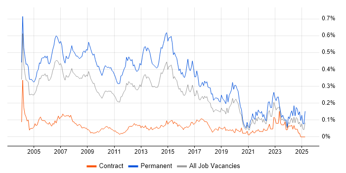 Job vacancy trend for Account Manager in Central London Job vacancy trend for Account Manager in Central London