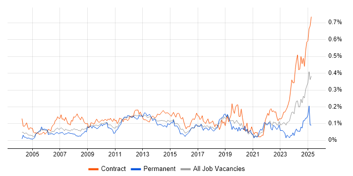 Job vacancy trend for Accounts Payable in Central London Job vacancy trend for Accounts Payable in Central London