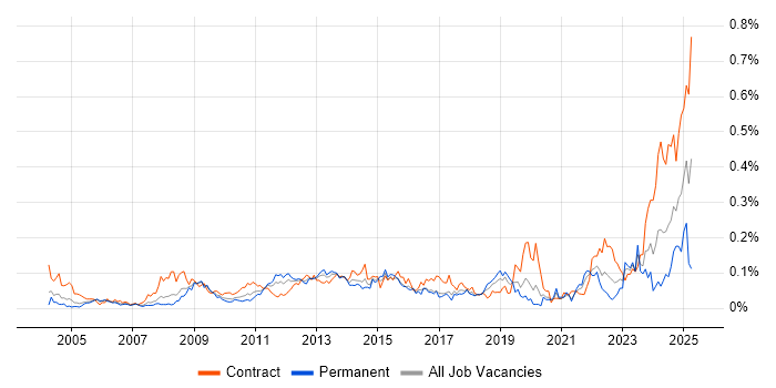 Job vacancy trend for Accounts Receivable in Central London Job vacancy trend for Accounts Receivable in Central London
