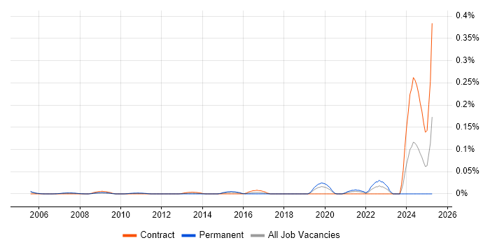 Job vacancy trend for Acoustics in Central London Job vacancy trend for Acoustics in Central London