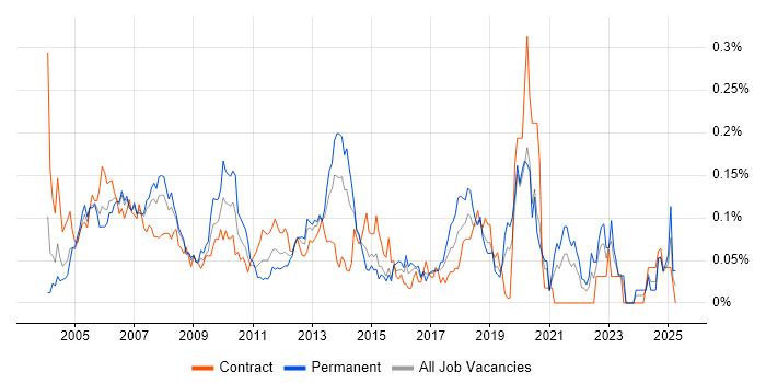 Job vacancy trend for Acrobat in Central London Job vacancy trend for Acrobat in Central London