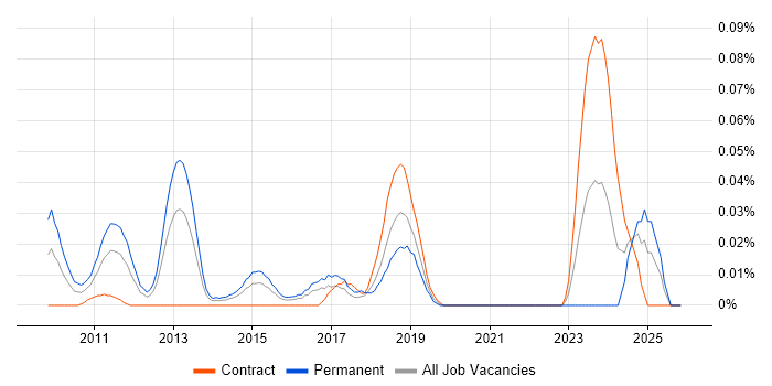 ACSP job vacancy trend in Central London