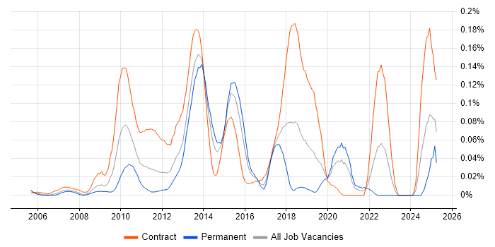 Job vacancy trend for Actimize in Central London Job vacancy trend for Actimize in Central London