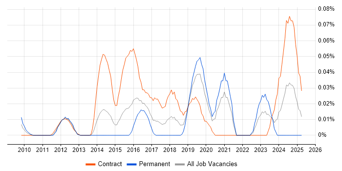 Job vacancy trend for Actionable Customer Insight in Central London