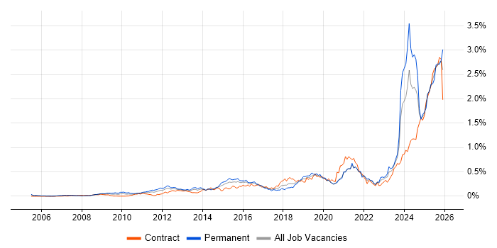 Actionable Insight job vacancy trend in Central London