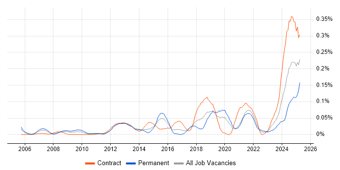 Job vacancy trend for Actionable Recommendations in Central London