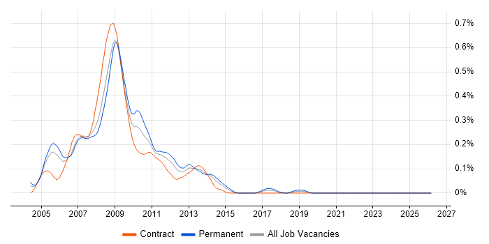 ActionScript 2.0 job vacancy trend in Central London